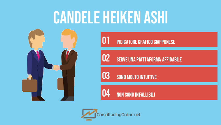 candele Heiken Ashi